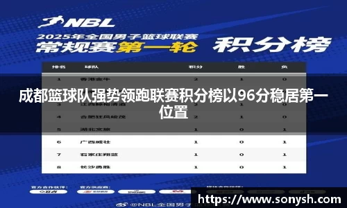 成都篮球队强势领跑联赛积分榜以96分稳居第一位置